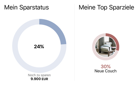 Persönliche Sparziele