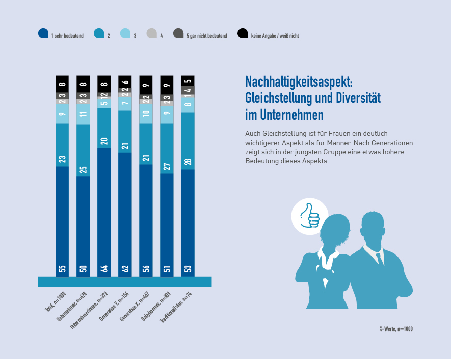 Nachhaltigkeitsaspekt: Gleichstellung und Diversität im Unternehmen