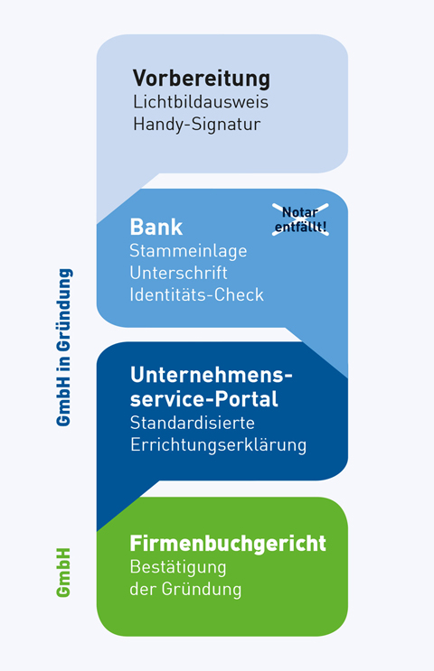 Gründung einer gmbh in österreich